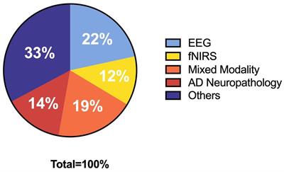 The effect of EEG and fNIRS in the digital assessment and digital therapy of Alzheimer’s disease: a systematic review